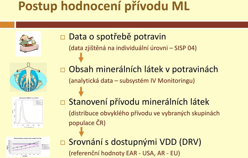 Monitoringu) Stanovení přívodu minerálních látek (distribuce obvyklého přívodu ve