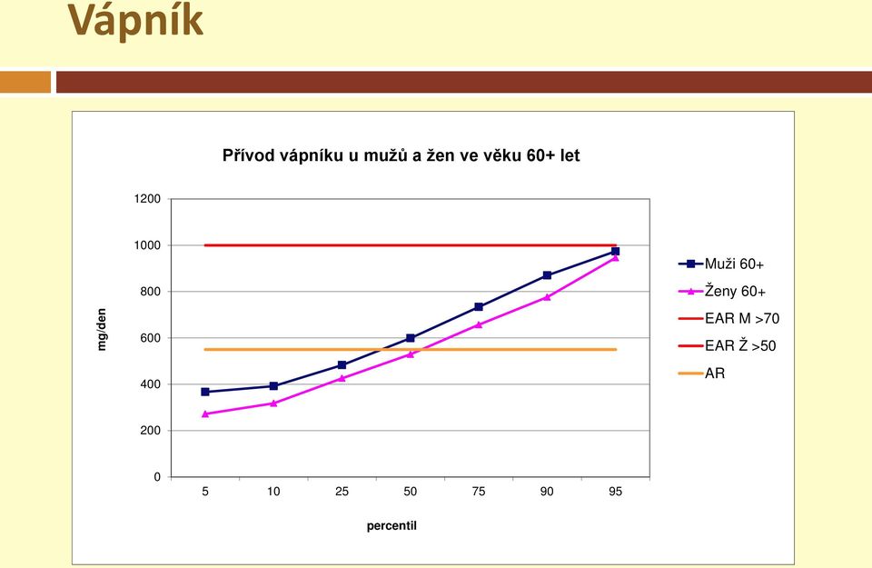 400 Muži 60+ Ženy 60+ EAR M >70 EAR Ž