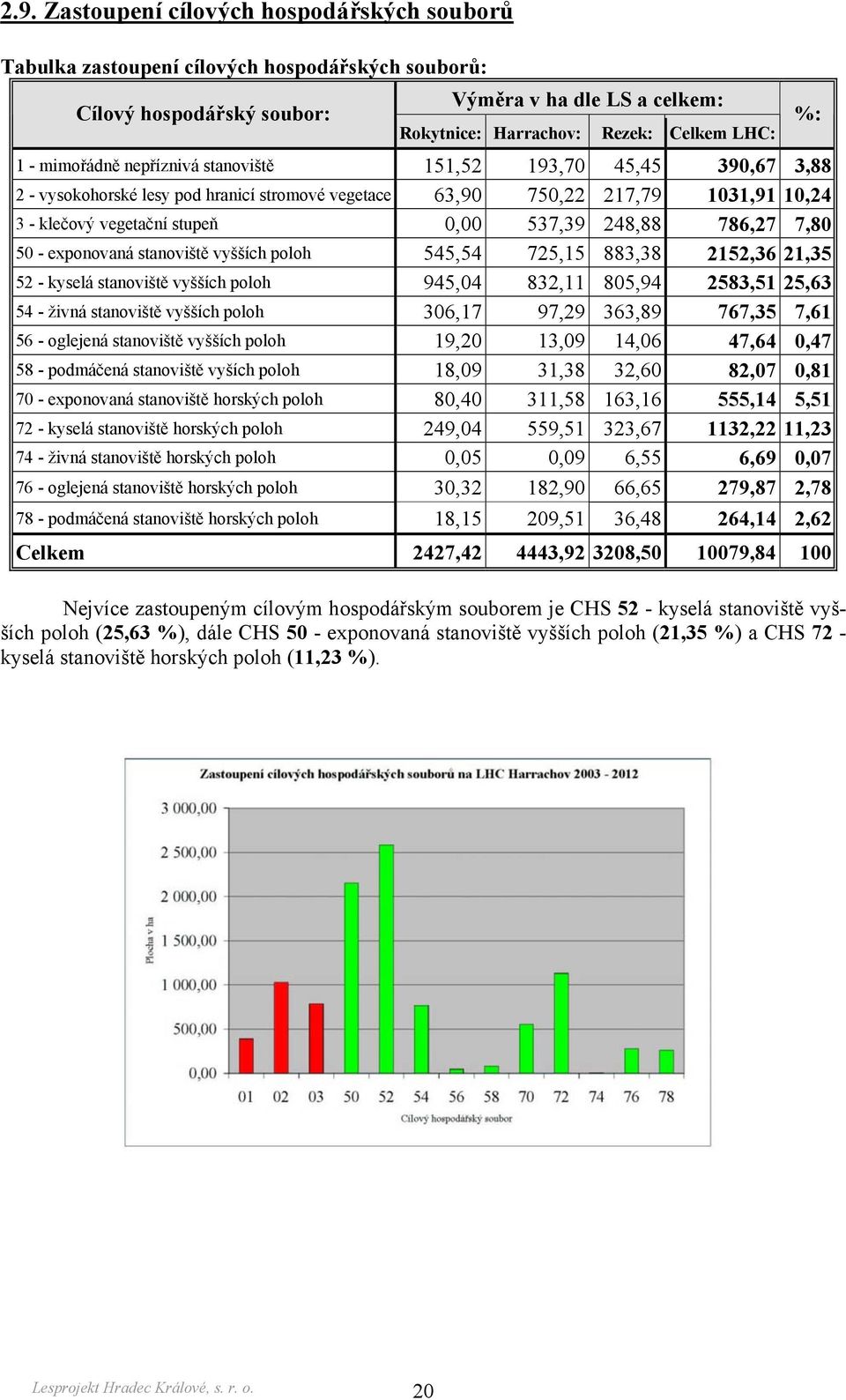 786,27 7,80 50 - exponovaná stanoviště vyšších poloh 545,54 725,15 883,38 2152,36 21,35 52 - kyselá stanoviště vyšších poloh 945,04 832,11 805,94 2583,51 25,63 54 - živná stanoviště vyšších poloh