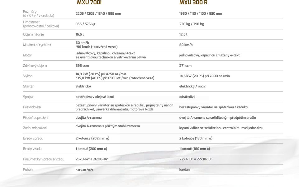 Zdvihový objem 695 ccm 271 ccm Výkon 14,9 kw (20 PS) při 4250 ot./min *35,0 kw (48 PS) při 6500 ot./min (*otevřená veze) 14,5 kw (20 PS) při 7000 ot.