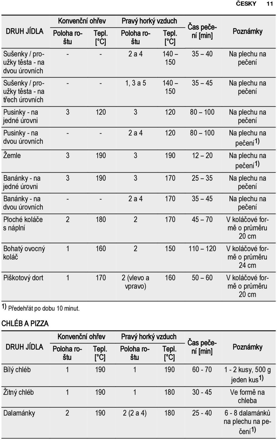 [ C] - - 2 a 4 140 150 - - 1, 3 a 5 140 150 Čas pečení [min] Poznámky 35 40 Na plechu na pečení 35 45 Na plechu na pečení 3 120 3 120 80 100 Na plechu na pečení - - 2 a 4 120 80 100 Na plechu na