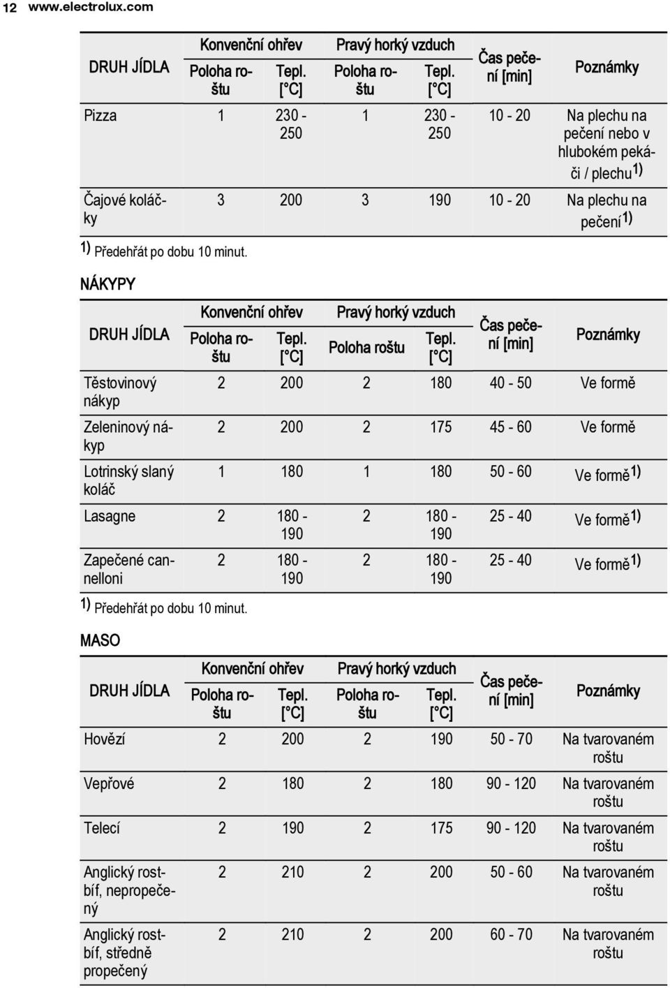 [ C] 1 230-250 Čas pečení [min] Poznámky 10-20 Na plechu na pečení nebo v hlubokém pekáči / plechu 1) 3 200 3 190 10-20 Na plechu na pečení 1) Konvenční ohřev Pravý horký vzduch Čas pečení [min]