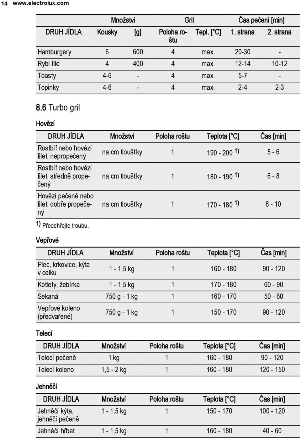 6 Turbo gril Hovězí DRUH JÍDLA Množství Poloha roštu Teplota [ C] Čas [min] Rostbíf nebo hovězí filet, nepropečený Rostbíf nebo hovězí filet, středně propečený Hovězí pečeně nebo filet, dobře