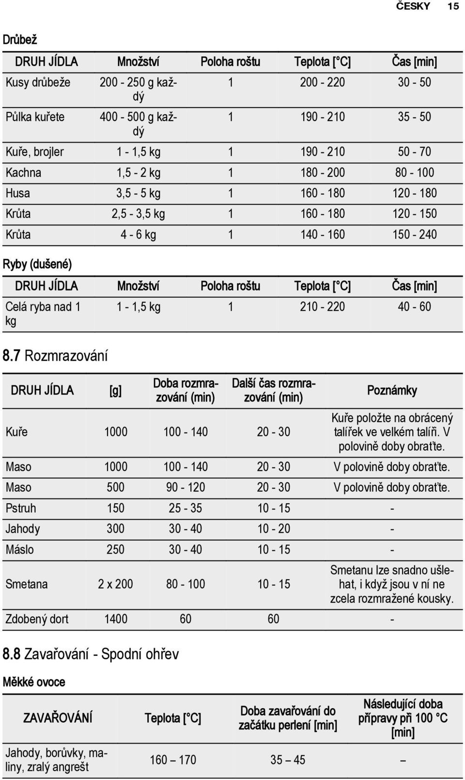 Čas [min] Celá ryba nad 1 1-1,5 kg 1 210-220 40-60 kg 8.