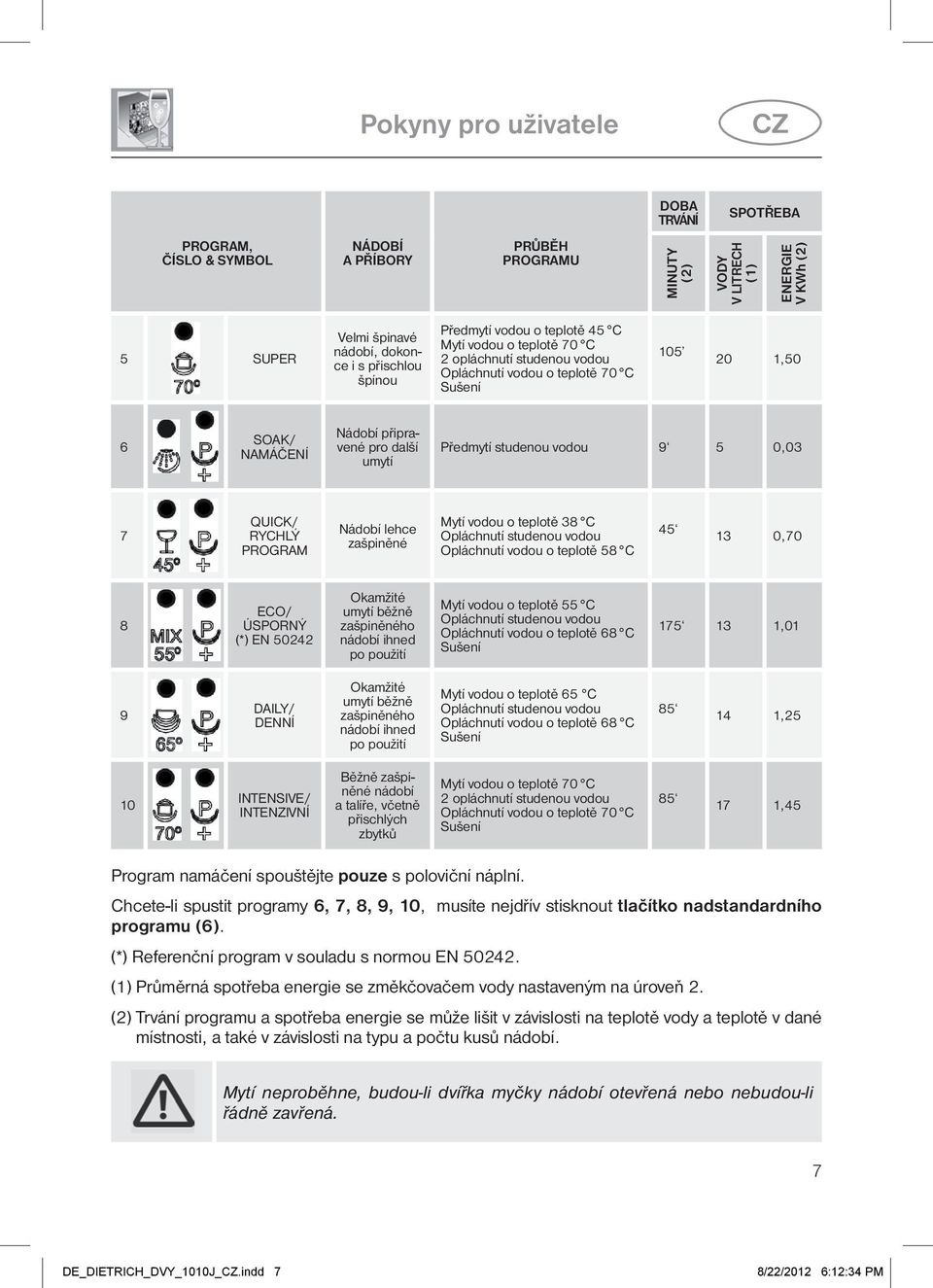 umytí Předmytí studenou vodou 9 5 0,03 7 QUICK/ RYCHLÝ PROGRAM Nádobí lehce zašpiněné Mytí vodou o teplotě 38 C Opláchnutí studenou vodou Opláchnutí vodou o teplotě 58 C 45 13 0,70 8 ECO/ ÚSPORNÝ (*)