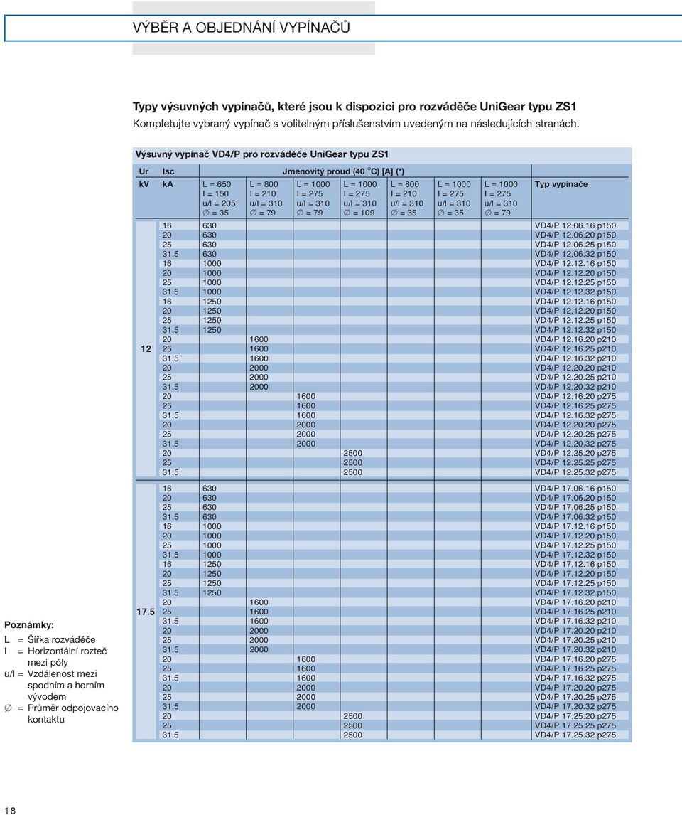 Isc Jmenovitý proud (40 C) [A] (*) kv ka L = 650 L = 800 L = 1000 L = 1000 L = 800 L = 1000 L = 1000 Typ vypínače I = 150 I = 210 I = 275 I = 275 I = 210 I = 275 I = 275 u/l = 205 u/l = 310 u/l = 310