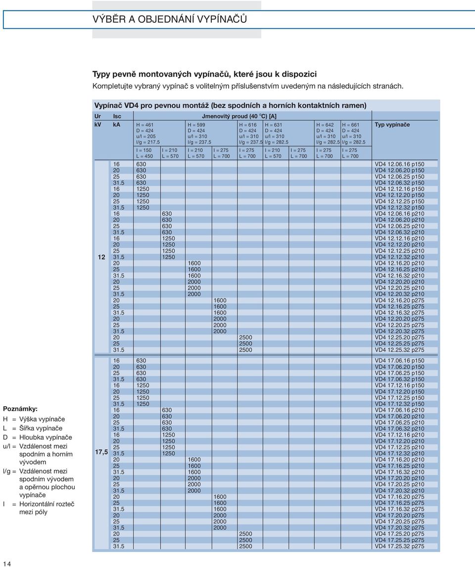 rozteč mezi póly Vypínač VD4 pro pevnou montáž (bez spodních a horních kontaktních ramen) Ur Isc Jmenovitý proud (40 C) [A] kv ka H = 461 H = 599 H = 616 H = 631 H = 642 H = 661 Typ vypínače D = 424