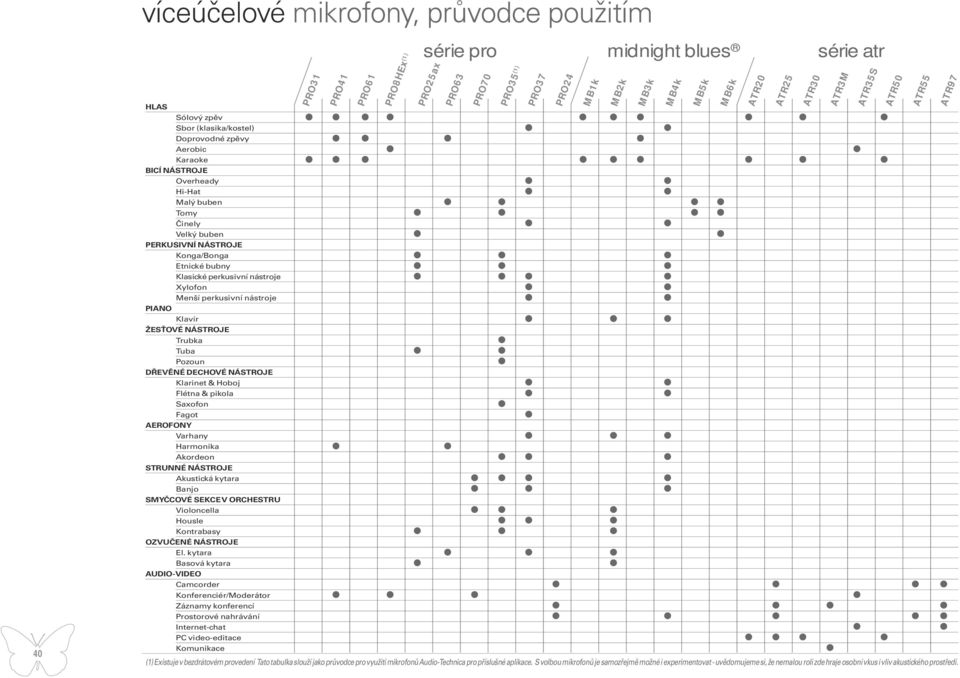 pikola Saxofon Fagot AEROFONY Varhany Harmonika Akordeon STRUNNÉ NÁSTROJE Akustická kytara Banjo SMYČCOVÉ SEKCE V ORCHESTRU Violoncella Housle Kontrabasy OZVUČENÉ NÁSTROJE El.