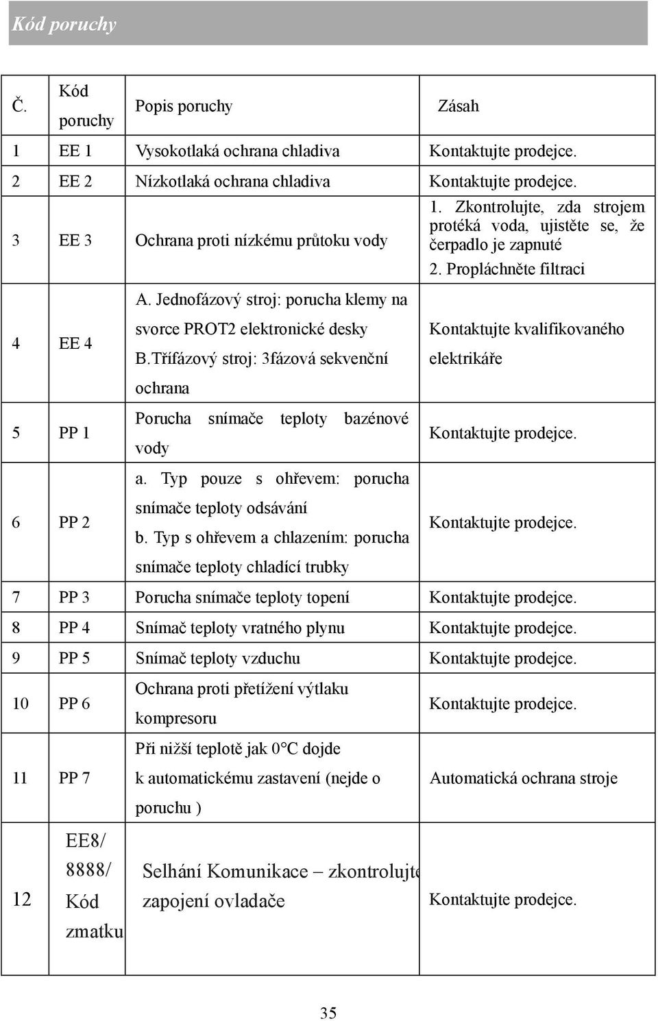 Propláchněte filtraci 4 EE 4 5 PP 1 6 PP 2 svorce PROT2 elektronické desky B.Třífázový stroj: 3fázová sekvenční ochrana Porucha snímače teploty bazénové vody a.