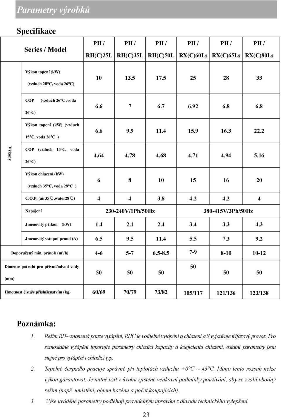 16 Výkon chlazení ĚkWě Ěvzduch 35 C, voda 2Ř C ) 6 8 10 15 16 20 C.O.P. (air35,water28 ) 4 4 3.8 4.2 4.2 4 Napájení 230-240V/1Ph/50Hz 380-415V/3Ph/50Hz Jmenovitý p íkon (kw) 1.4 2.1 2.4 3.4 3.3 4.