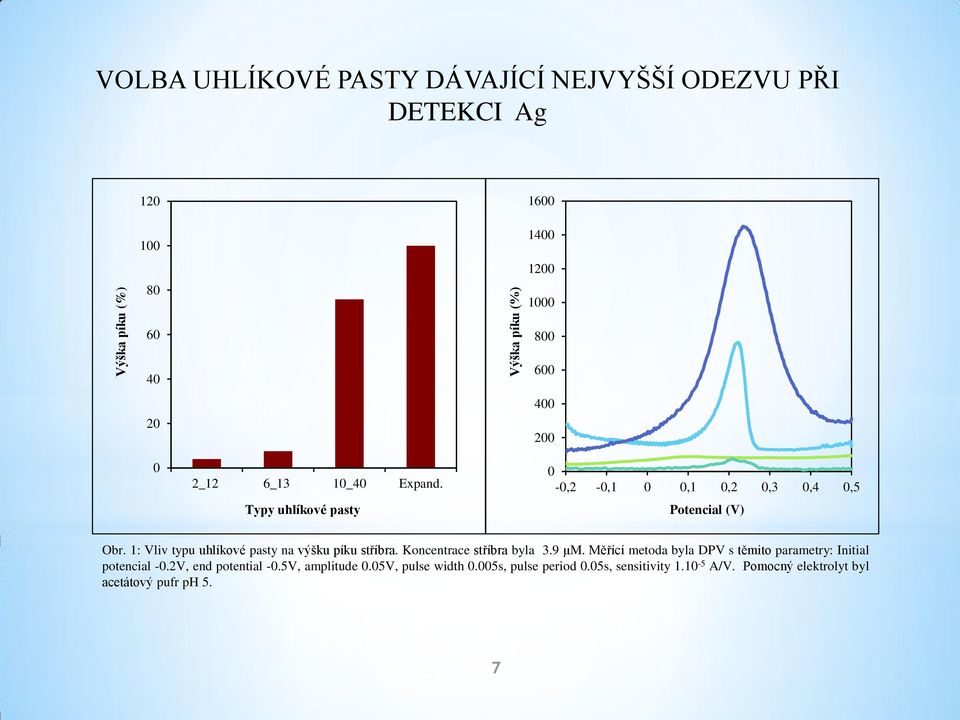 1: Vliv typu uhlíkové pasty na výšku píku stříbra. Koncentrace stříbra byla 3.9 μm.