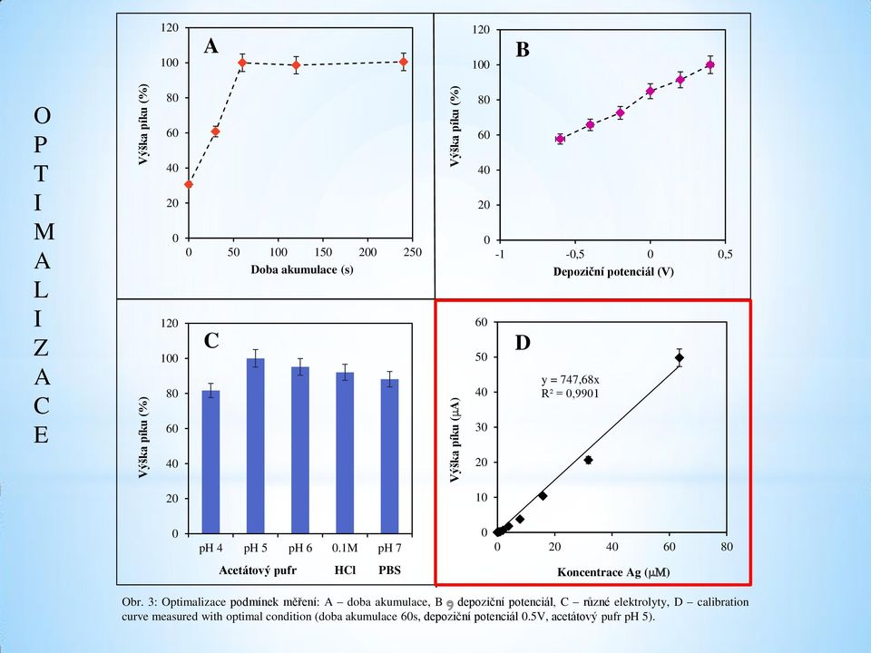 1M ph 7 2 4 6 8 Acetátový pufr HCl PBS Koncentrace Ag (mm) Obr.