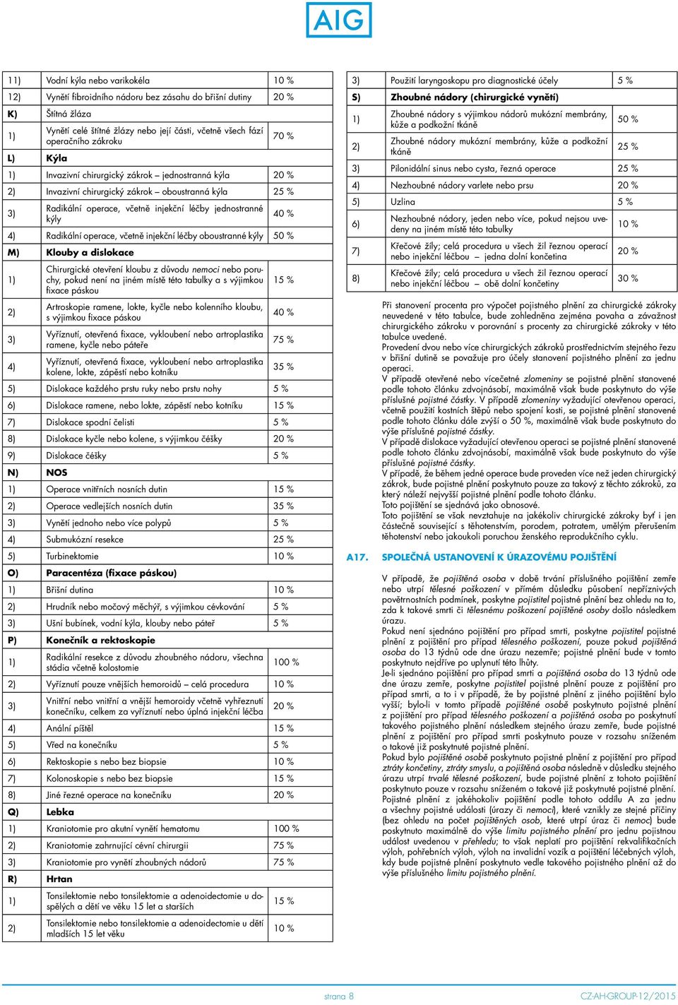 Radikální operace, včetně injekční léčby oboustranné kýly 50 % M) Klouby a dislokace 1) 2) 3) 4) Chirurgické otevření kloubu z důvodu nemoci nebo poruchy, pokud není na jiném místě této tabulky a s