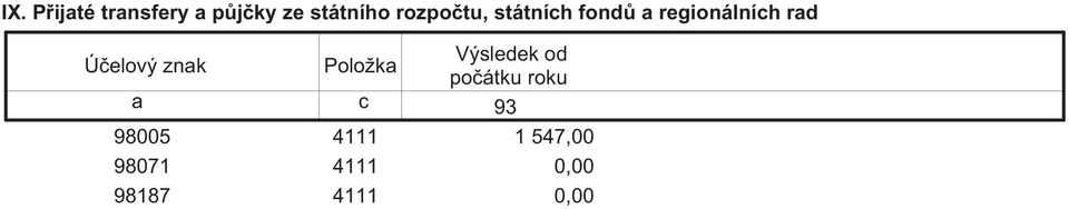 Účelový znak Položka Výsledek od počátku roku