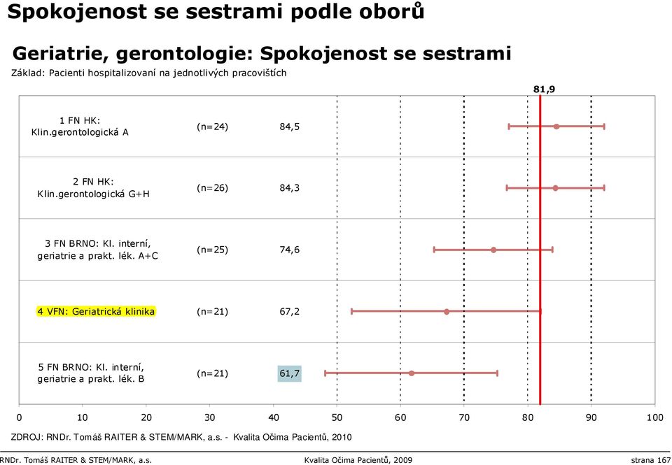 interní, geriatrie a prakt. lék.