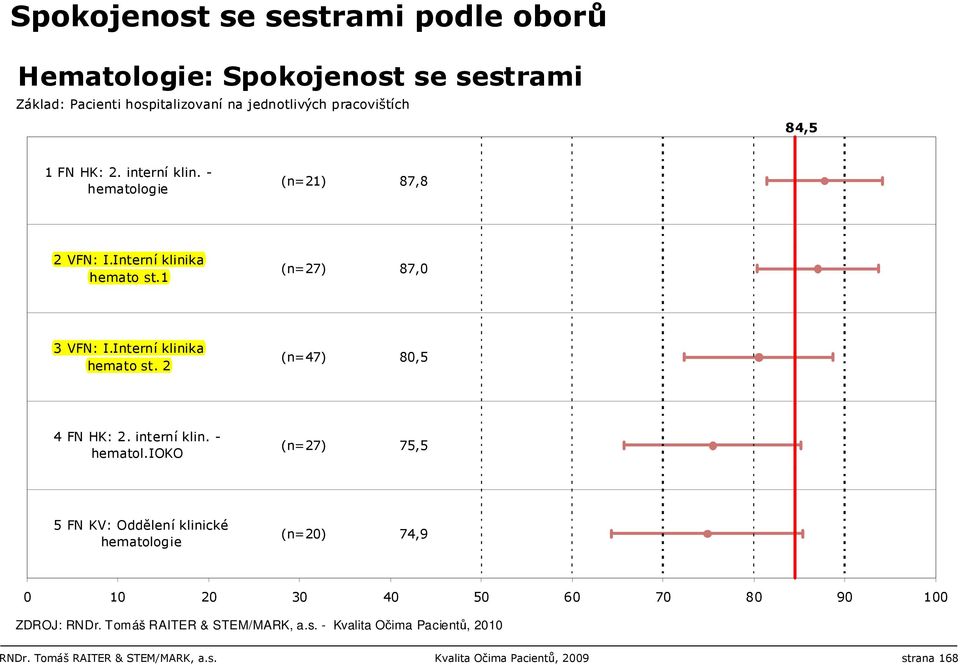 Interní klinika hemato st. 2 (n=47) 80,5 4 FN HK: 2. interní klin. - hematol.