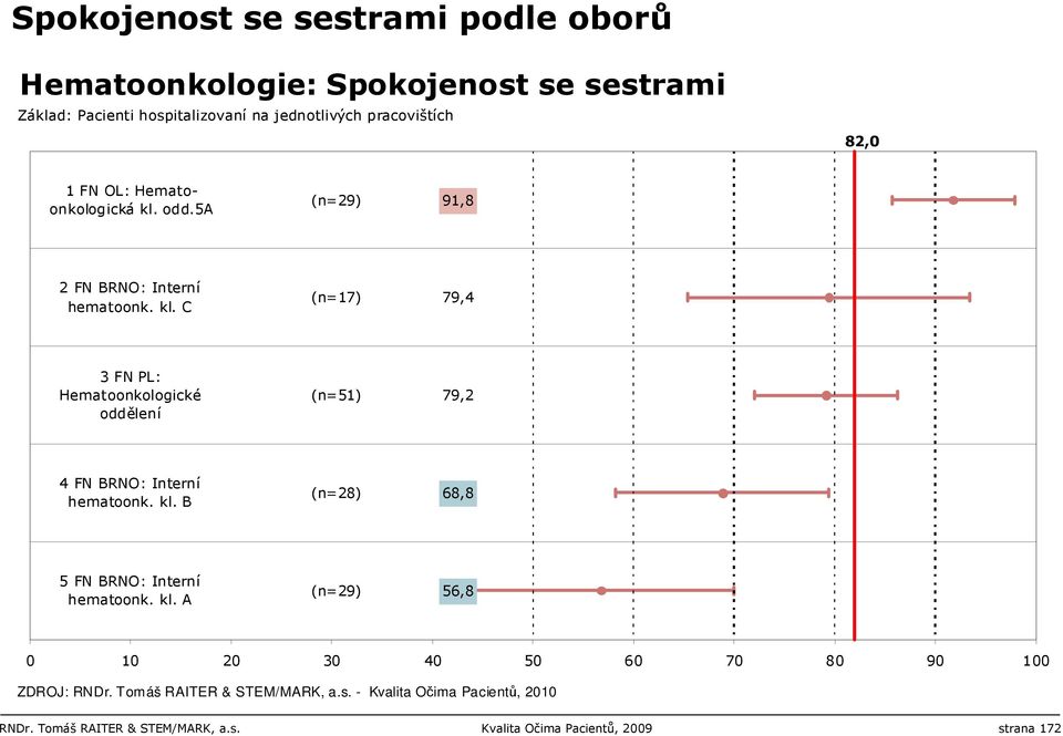 C (n=17) 79,4 3 FN PL: Hematoonkologické oddělení (n=51) 79,2 4 FN BRNO: Interní hematoonk.