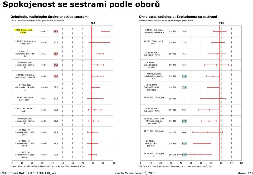 (n=51) 77,0 3 MOU: Odd. chirurgické onk. odd. B (n=72) 86,7 15 FN MOTOL: Onkologie - RATE (n=32) 76,2 4 FN OS: Klinika onkologická - stanice A4 (n=67) 84,8 16 FN OL: Onkologická kl. odd.42a (n=27) 75,1 5 FN PL: Onkolog.