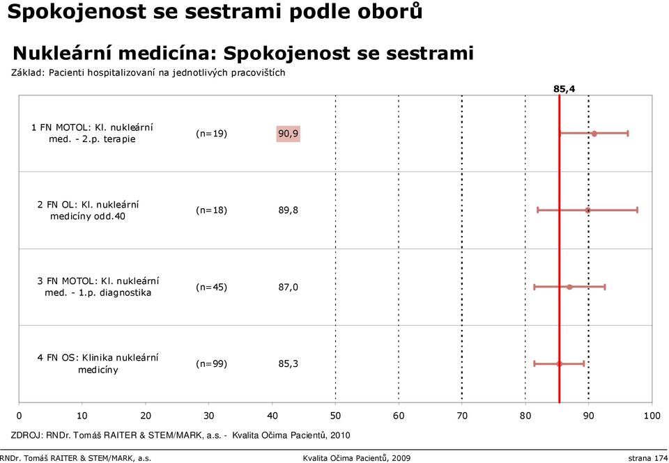 diagnostika (n=45) 87,0 4 FN OS: Klinika nukleární medicíny (n=99) 85,3 RNDr.