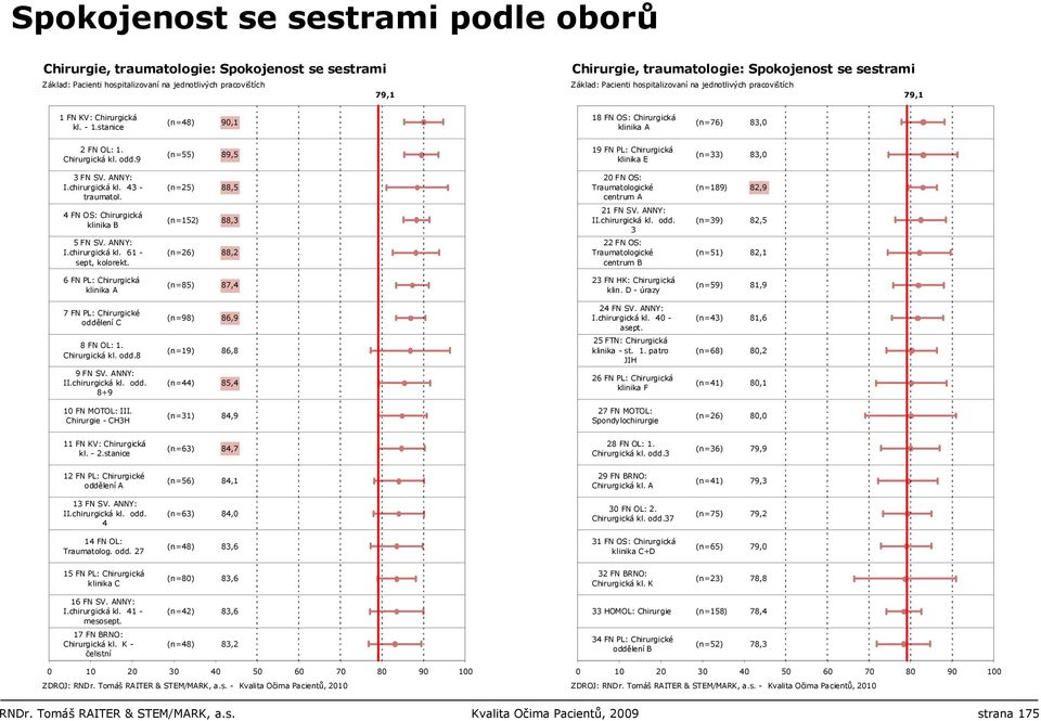 43 - traumatol. (n=25) 88,5 20 FN OS: Traumatologické centrum A (n=189) 82,9 4 FN OS: Chirurgická klinika B 5 FN SV. ANNY: I.chirurgická kl. 61 - sept, kolorekt. (n=152) (n=26) 88,3 88,2 21 FN SV.