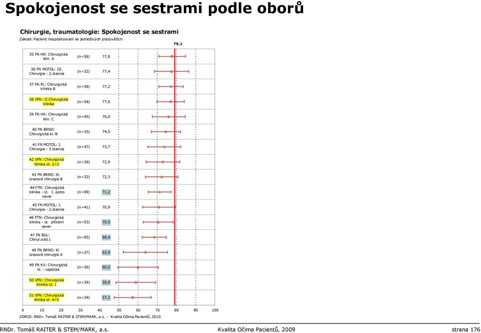 B (n=35) 74,5 41 FN MOTOL: I. Chirurgie - 3.stanice (n=47) 73,7 42 VFN: Chirurgická klinika st. 2+3 (n=36) 72,9 43 FN BRNO: Kl. úrazové chirurgie B 44 FTN: Chirurgická klinika - st. 1.