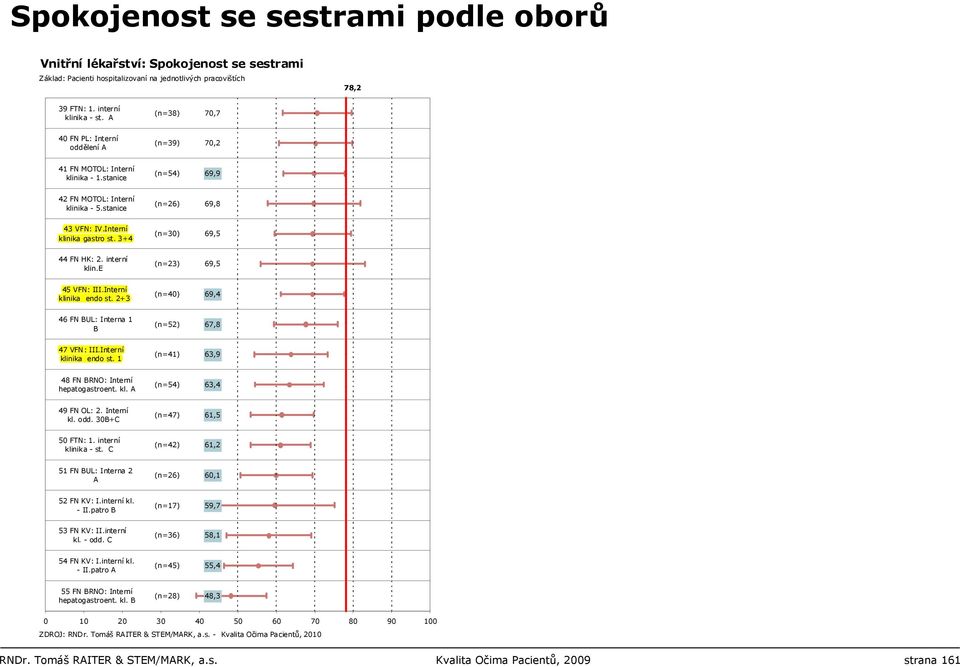 Interní klinika endo st. 2+3 (n=40) 69,4 46 FN BUL: Interna 1 B (n=52) 67,8 47 VFN: III.Interní klinika endo st. 1 (n=41) 63,9 48 FN BRNO: Interní hepatogastroent. kl. A (n=54) 63,4 49 FN OL: 2.