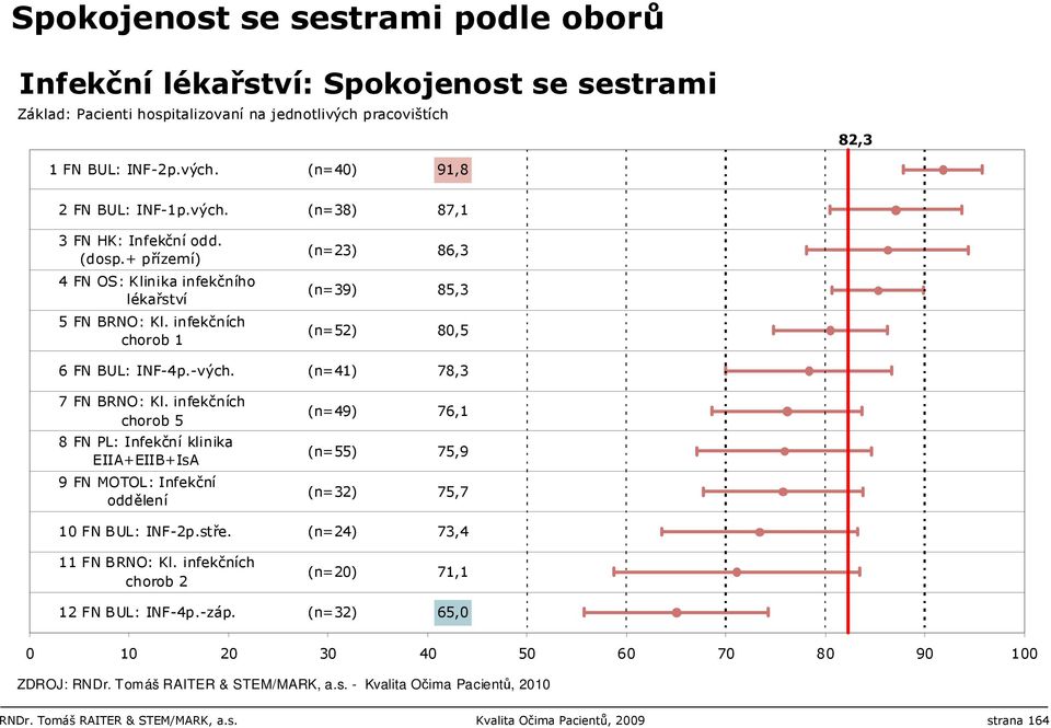 infekčních chorob 5 8 FN PL: Infekční klinika EIIA+EIIB+IsA 9 FN MOTOL: Infekční oddělení 10 FN BUL: INF-2p.stře. 11 FN BRNO: Kl.