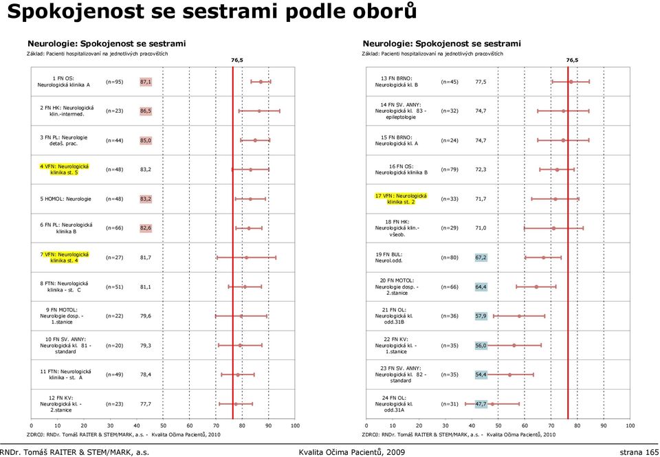 A (n=24) 74,7 4 VFN: Neurologická klinika st. 5 (n=48) 83,2 16 FN OS: Neurologická klinika B (n=79) 72,3 5 HOMOL: Neurologie (n=48) 83,2 17 VFN: Neurologická klinika st.