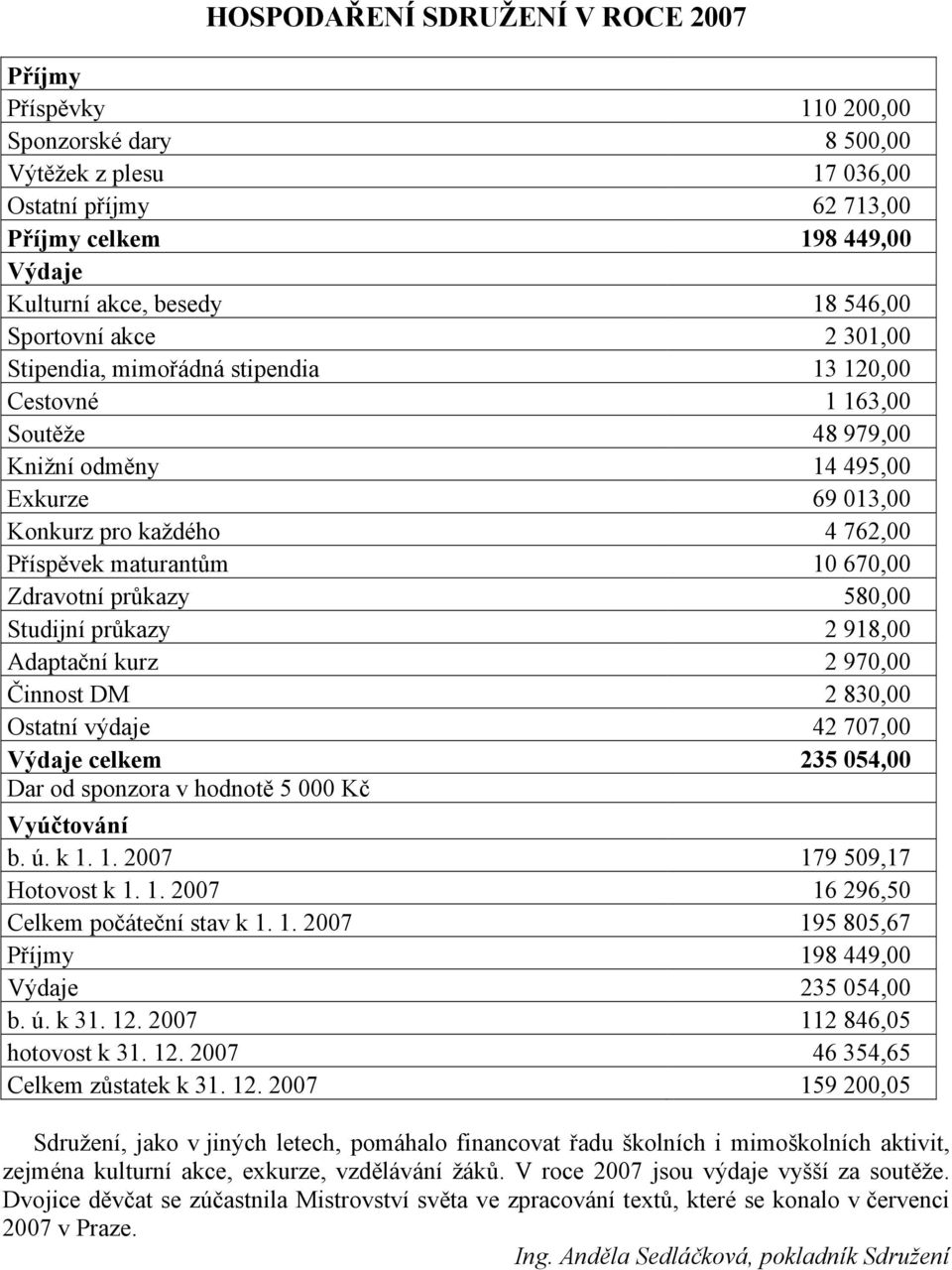 10 670,00 Zdravotní průkazy 580,00 Studijní průkazy 2 918,00 Adaptační kurz 2 970,00 Činnost DM 2 830,00 Ostatní výdaje 42 707,00 Výdaje celkem 235 054,00 Dar od sponzora v hodnotě 5 000 Kč