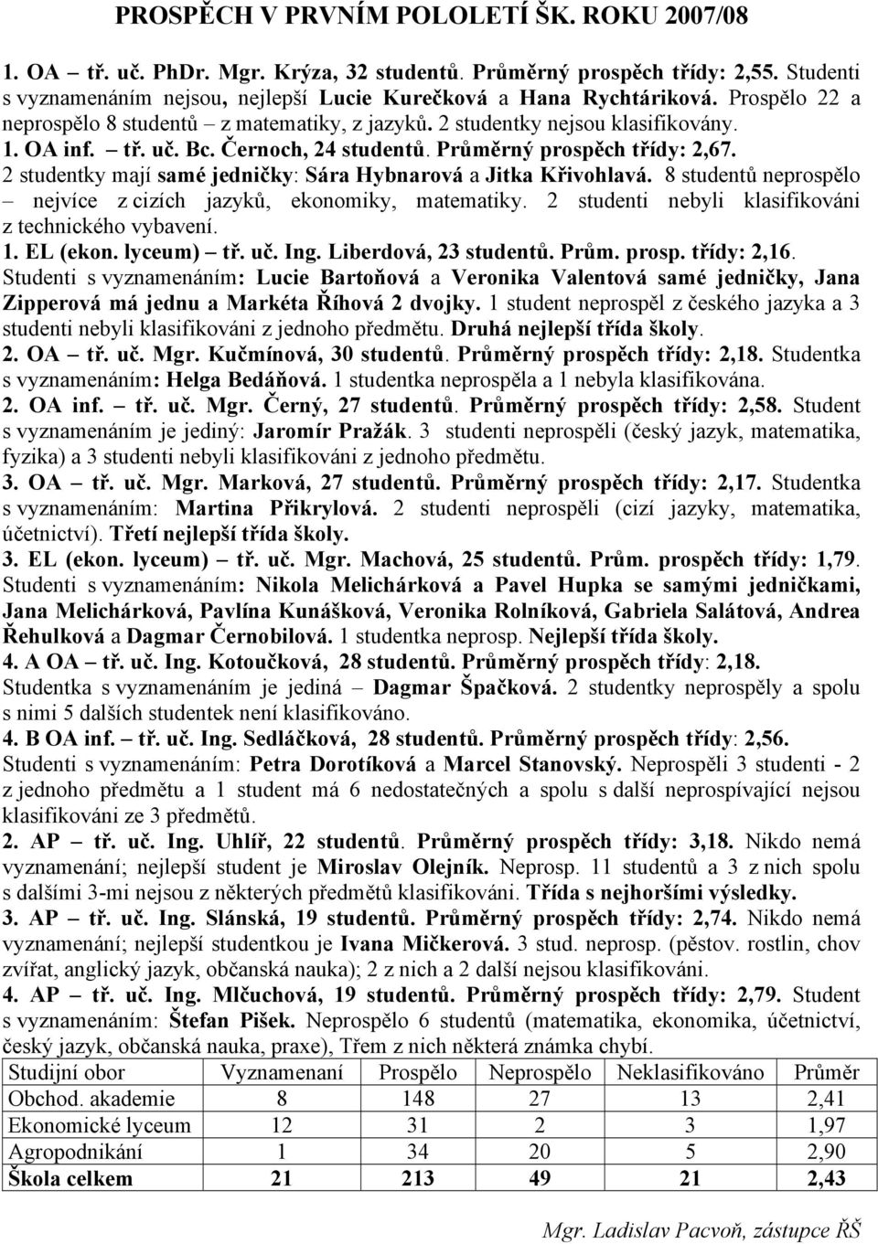 2 studentky mají samé jedničky: Sára Hybnarová a Jitka Křivohlavá. 8 studentů neprospělo nejvíce z cizích jazyků, ekonomiky, matematiky. 2 studenti nebyli klasifikováni z technického vybavení. 1.