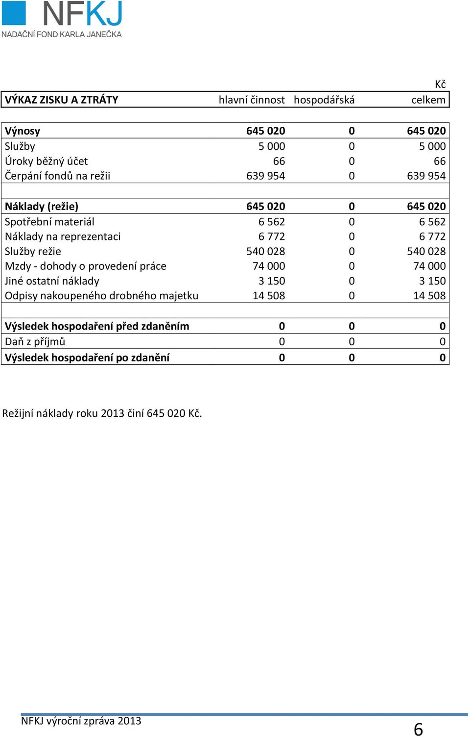 028 0 540 028 Mzdy - dohody o provedení práce 74 000 0 74 000 Jiné ostatní náklady 3 150 0 3 150 Odpisy nakoupeného drobného majetku 14 508 0 14