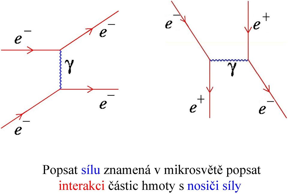 interakci částic hmoty s