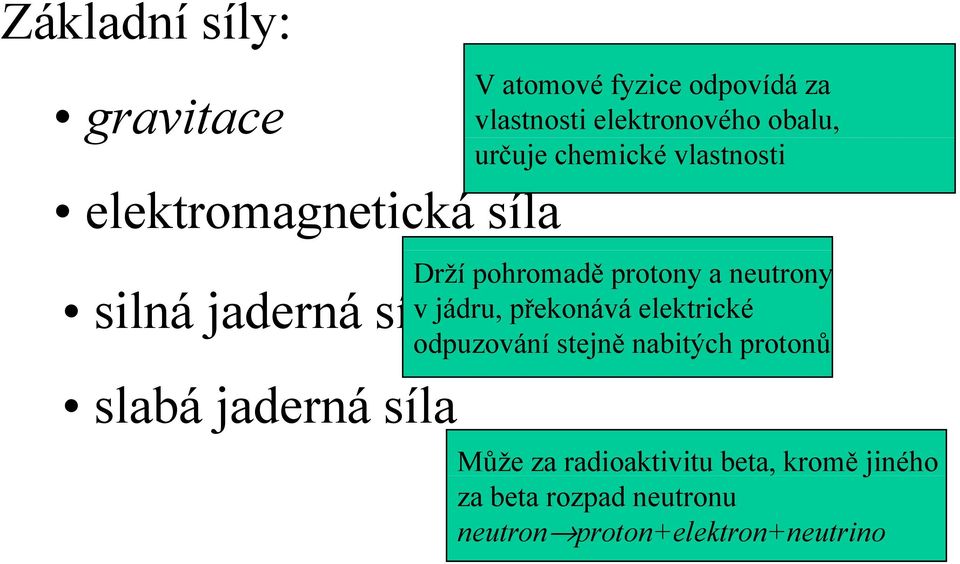 pohromadě protony a neutrony v jádru, překonává elektrické odpuzování stejně nabitých protonů