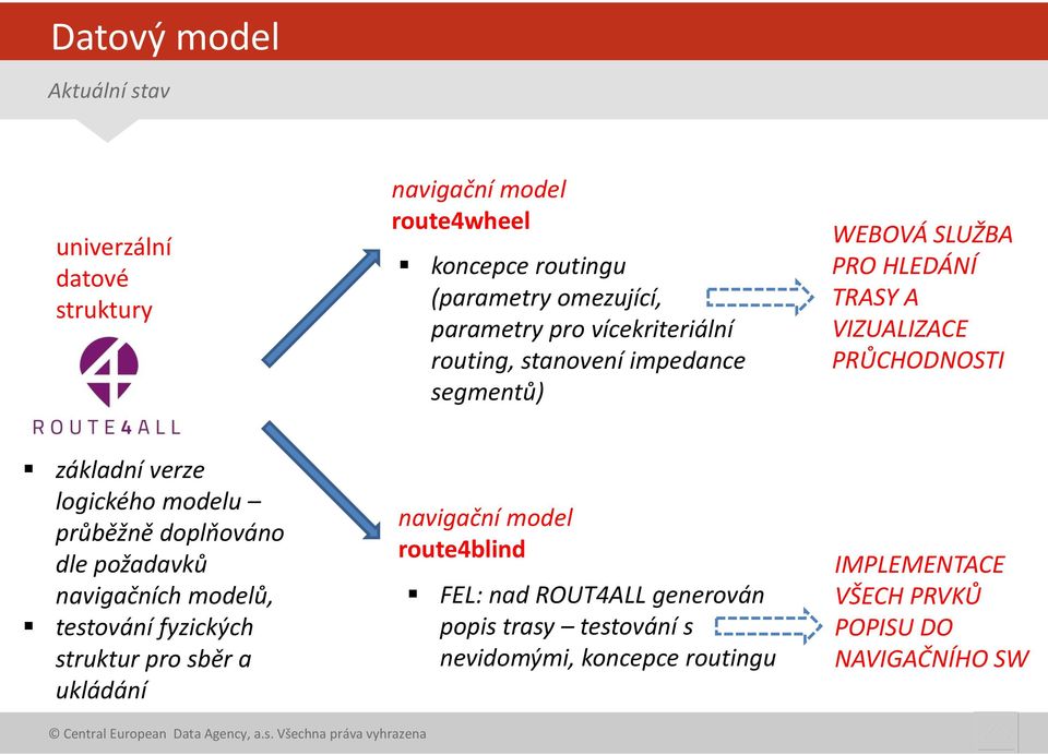 logického modelu průběžně doplňováno dle požadavků navigačních modelů, testování fyzických struktur pro sběr a ukládání navigační model