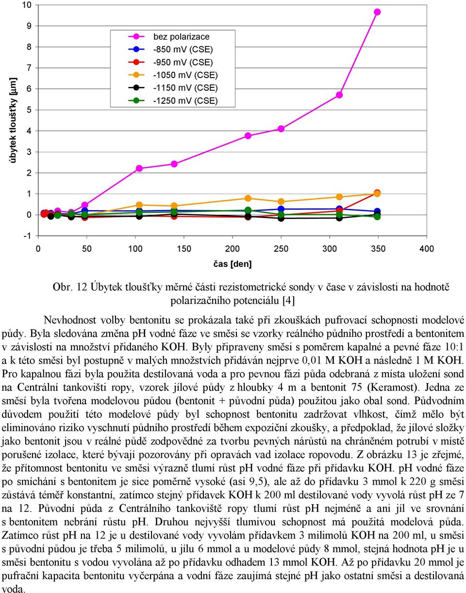dy. Byla sledována zm na ph vodné fáze ve sm si se vzorky reálného p dního prost edí a bentonitem v závislosti na množství p idaného KOH.