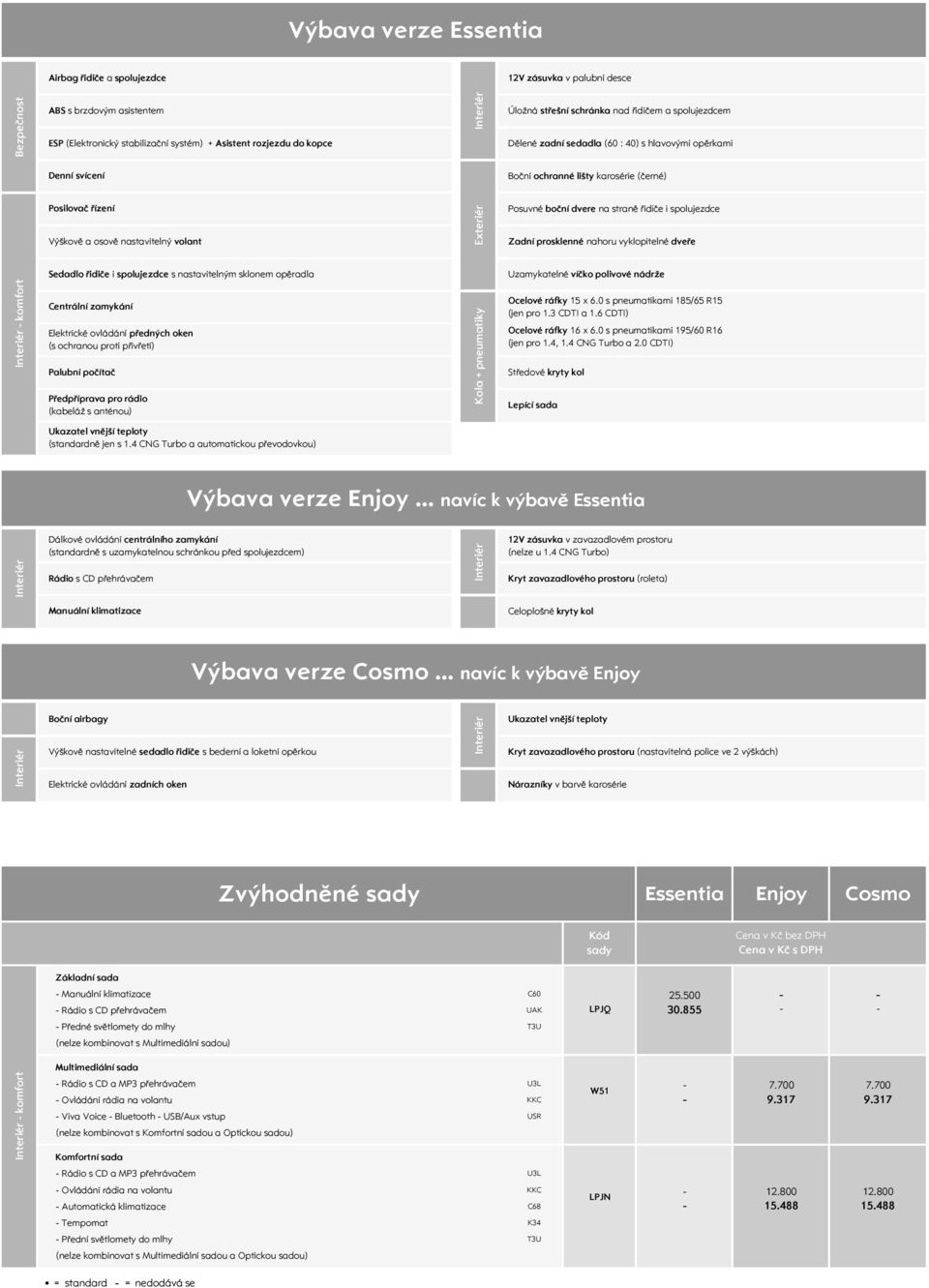 přivřetí) Palubní počítač Předpříprava pro rádio (kabeláž s anténou) Exteriér Kola + pneumatiky Úložná střešní schránka nad řidičem a spolujezdcem Dělené zadní sedadla (60 : 40) s hlavovými opěrkami