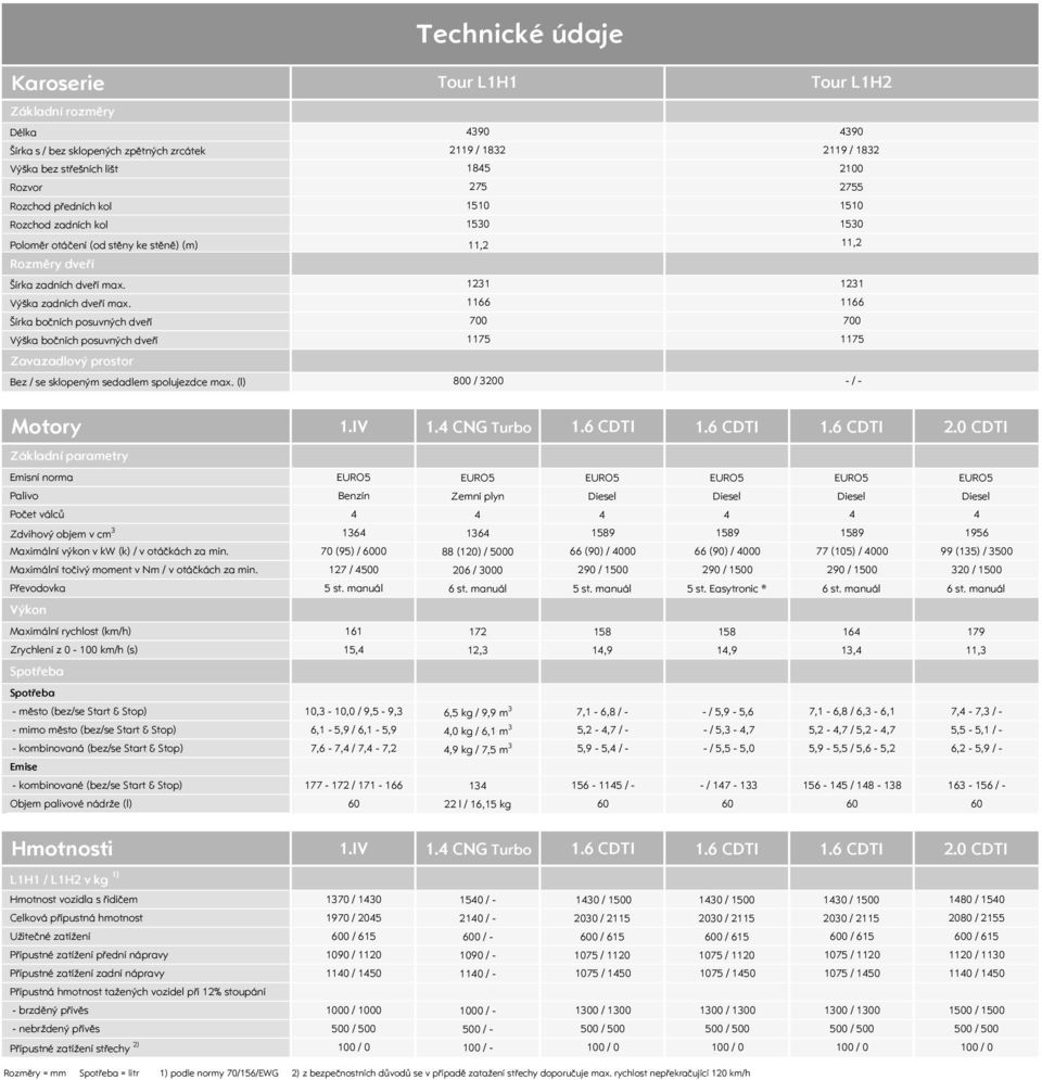 (l) Technické údaje Tour L1H1 4390 2119 / 1832 1845 275 1510 1530 11,2 1231 1166 700 1175 800 / 3200 Tour L1H2 4390 2119 / 1832 2100 2755 1510 1530 11,2 1231 1166 700 1175 / Motory 1.IV 1.
