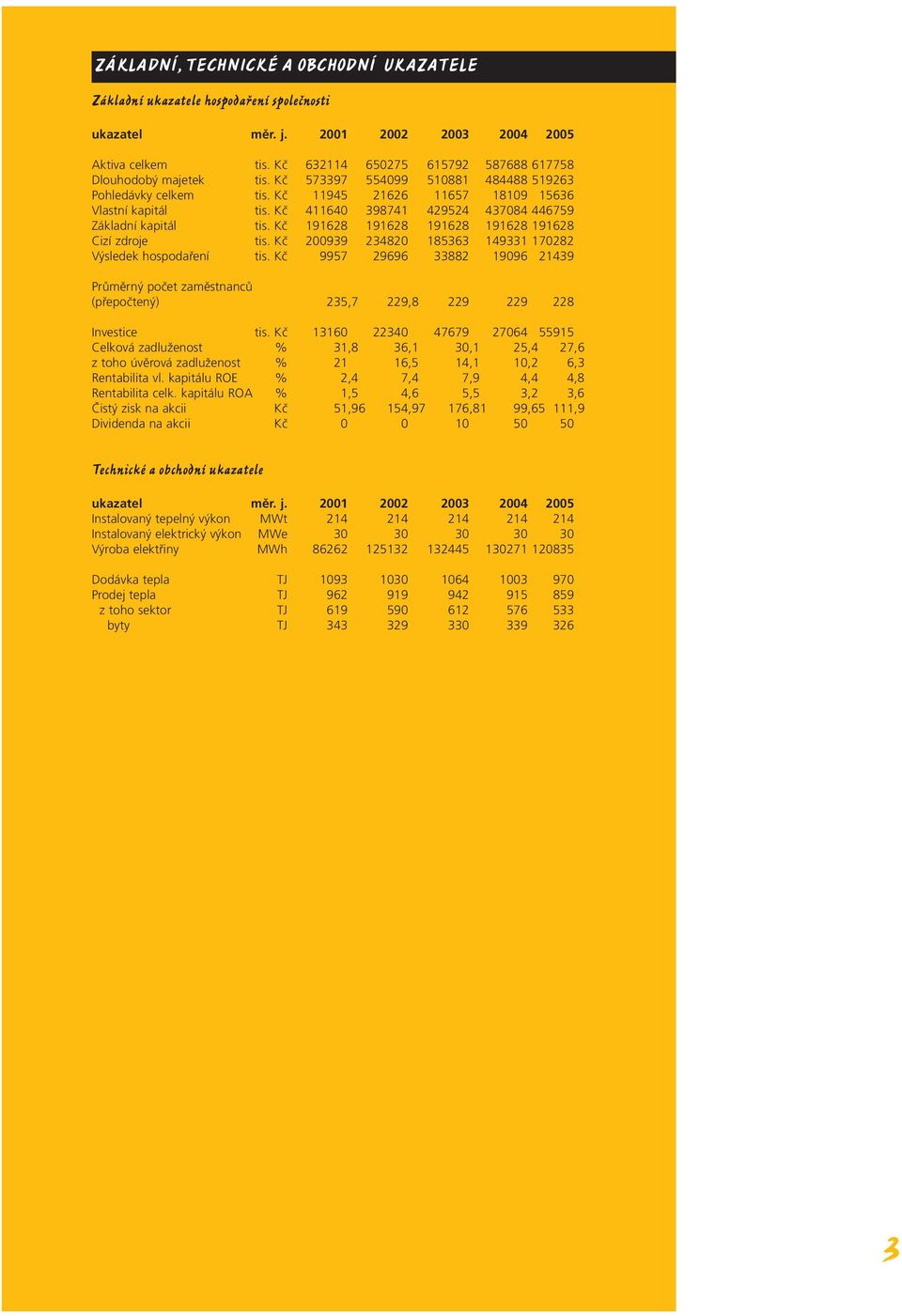 Kč 411640 398741 429524 437084 446759 Základní kapitál tis. Kč 191628 191628 191628 191628 191628 Cizí zdroje tis. Kč 200939 234820 185363 149331 170282 Výsledek hospodaření tis.