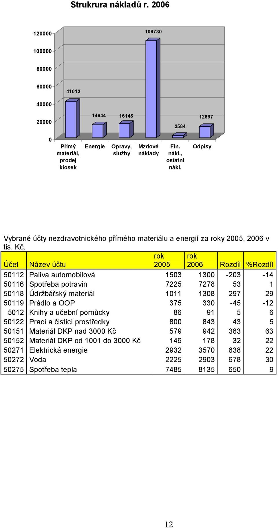 Účet Název účtu rok 2005 rok 2006 Rozdíl %Rozdíl 50112 Paliva automobilová 1503 1300-203 -14 50116 Spotřeba potravin 7225 7278 53 1 50118 Údržbářský materiál 1011 1308 297 29 50119 Prádlo a OOP 375