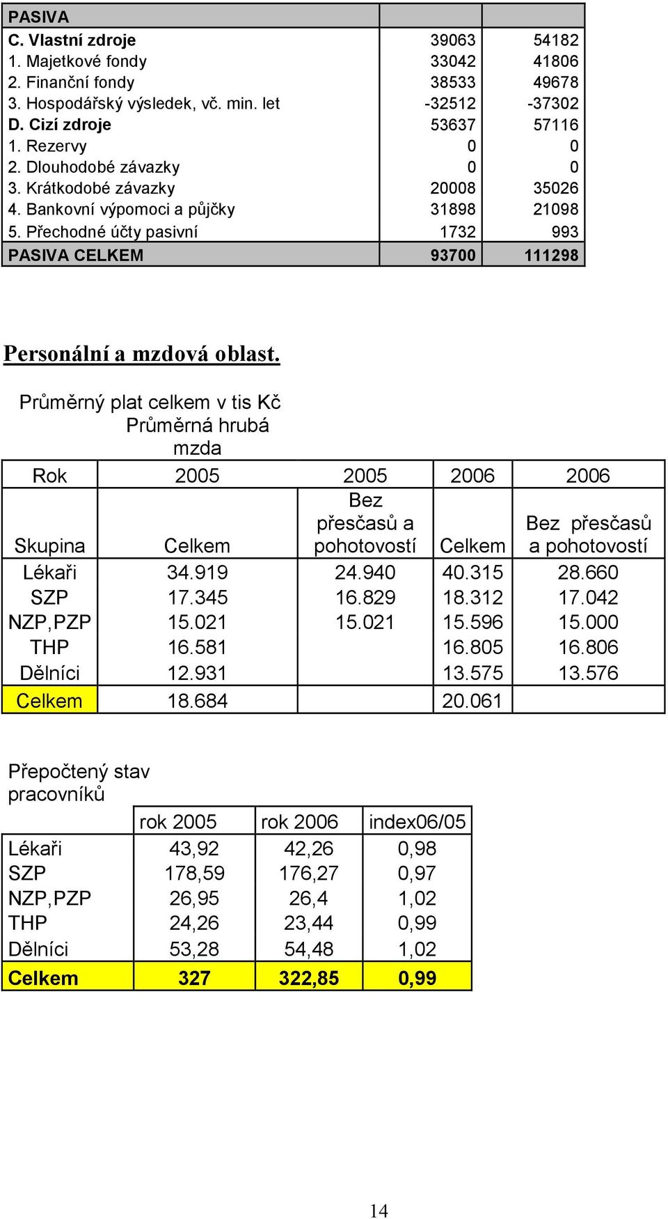 Průměrný plat celkem v tis Kč Průměrná hrubá mzda Rok 2005 2005 2006 2006 Skupina Celkem Bez přesčasů a pohotovostí Celkem Bez přesčasů a pohotovostí Lékaři 34.919 24.940 40.315 28.660 SZP 17.345 16.