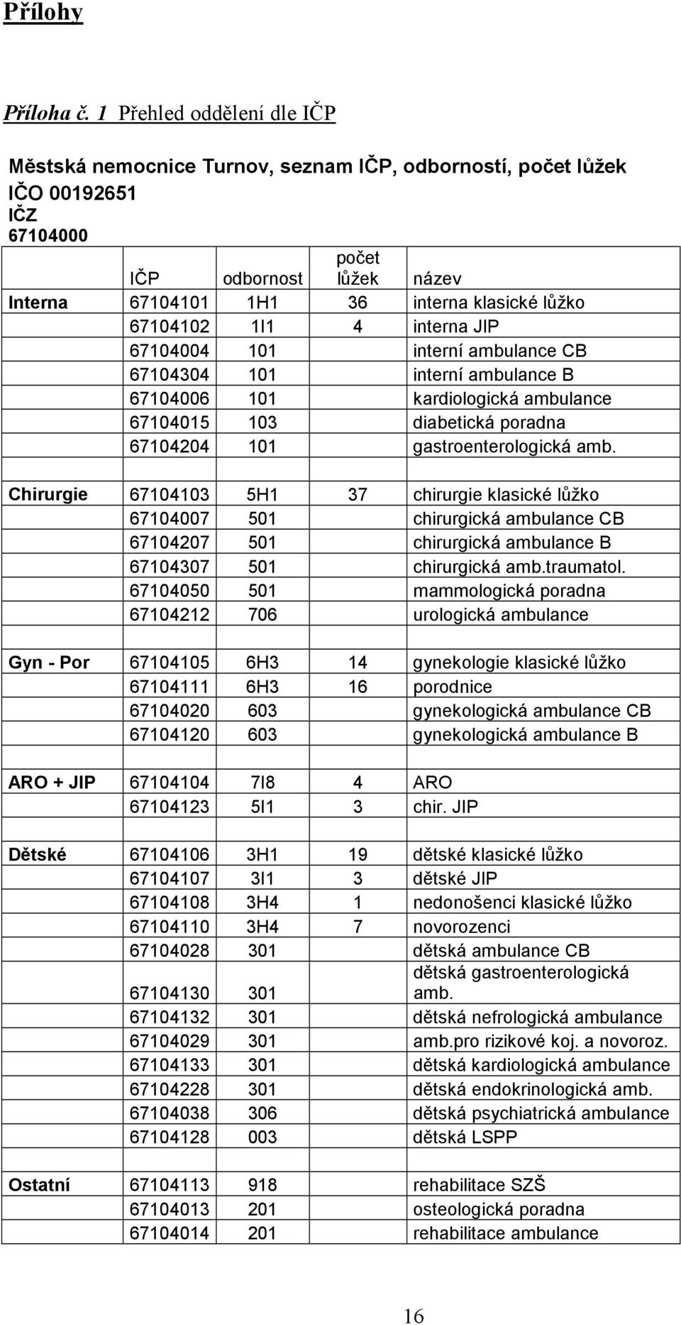 67104102 1I1 4 interna JIP 67104004 101 interní ambulance CB 67104304 101 interní ambulance B 67104006 101 kardiologická ambulance 67104015 103 diabetická poradna 67104204 101 gastroenterologická amb.