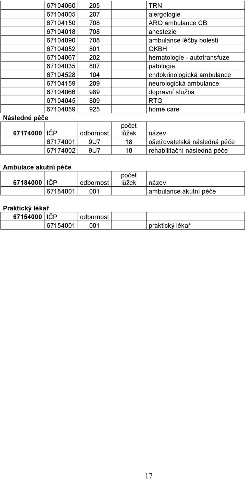809 RTG 67104059 925 home care Následné péče 67174000 IČP odbornost počet lůžek název 67174001 9U7 18 ošetřovatelská následná péče 67174002 9U7 18 rehabilitační