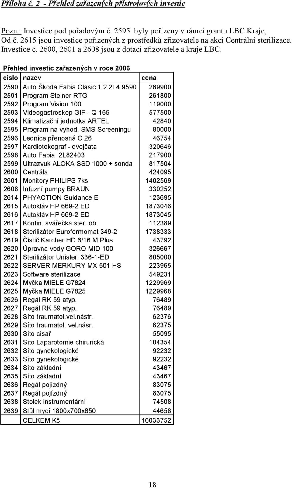 Přehled investic zařazených v roce 2006 cislo nazev cena 2590 Auto Škoda Fabia Clasic 1.