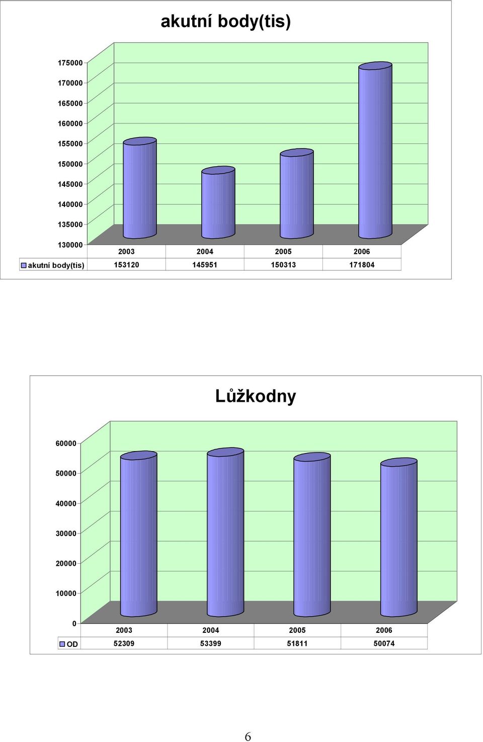 body(tis) 153120 145951 150313 171804 Lůžkodny 60000 50000