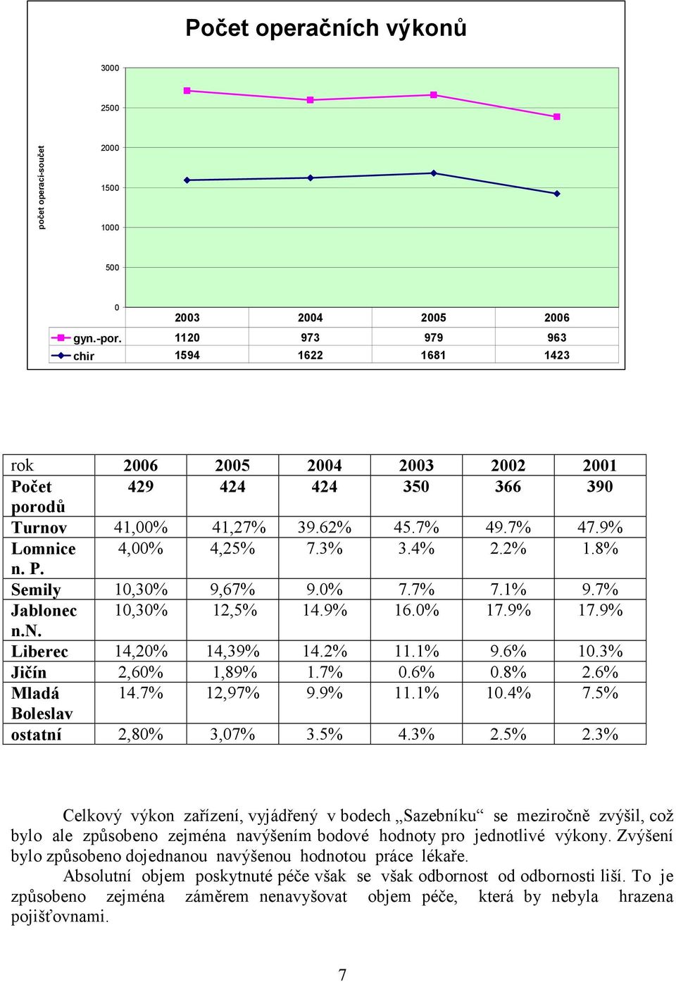 8% n. P. Semily 10,30% 9,67% 9.0% 7.7% 7.1% 9.7% Jablonec 10,30% 12,5% 14.9% 16.0% 17.9% 17.9% n.. Liberec 14,20% 14,39% 14.2% 11.1% 9.6% 10.3% Jičín 2,60% 1,89% 1.7% 0.6% 0.8% 2.6% Mladá 14.