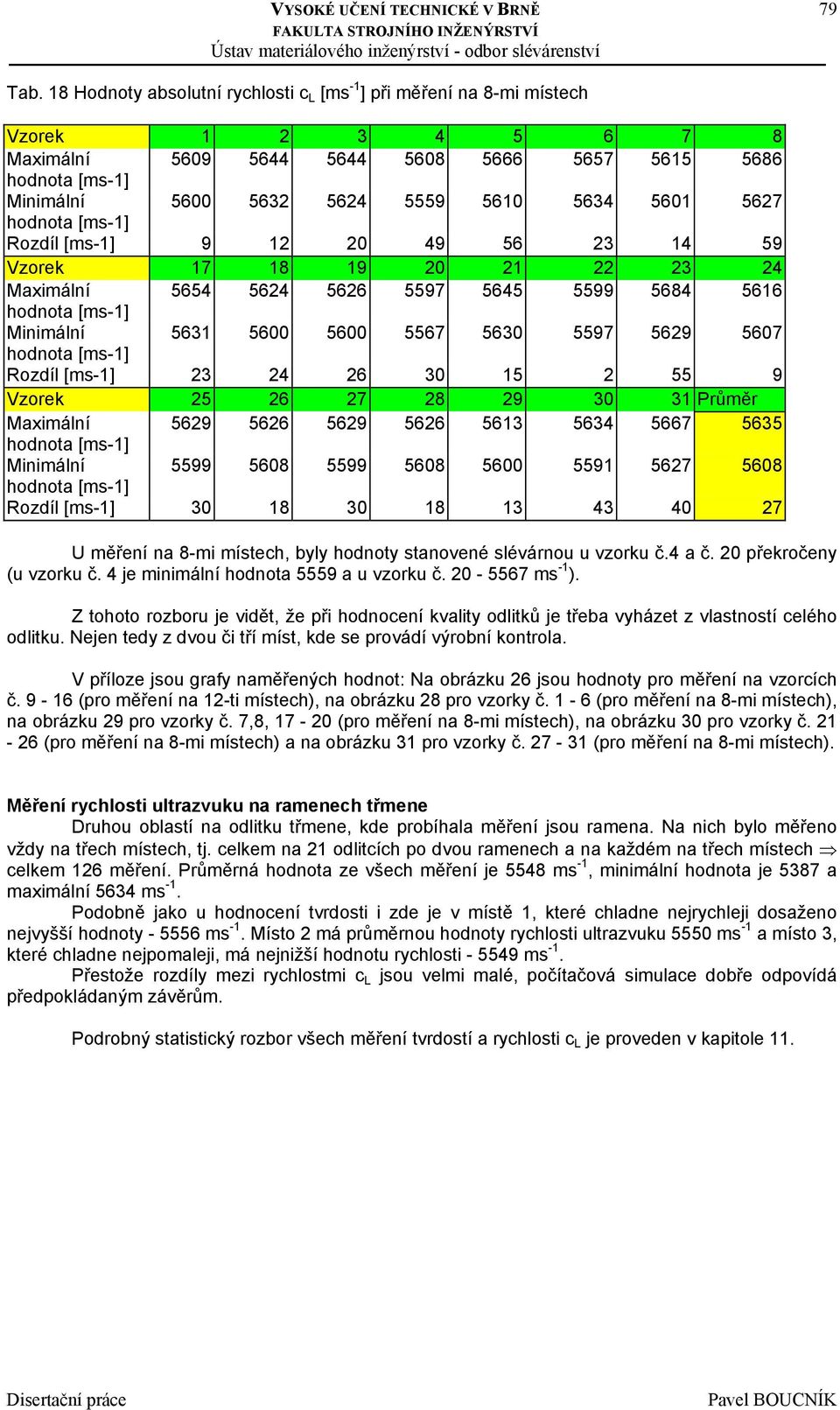 5601 5627 hodnota [ms-1] Rozdíl [ms-1] 9 12 20 49 56 23 14 59 Vzorek 17 18 19 20 21 22 23 24 Maximální 5654 5624 5626 5597 5645 5599 5684 5616 hodnota [ms-1] Minimální 5631 5600 5600 5567 5630 5597