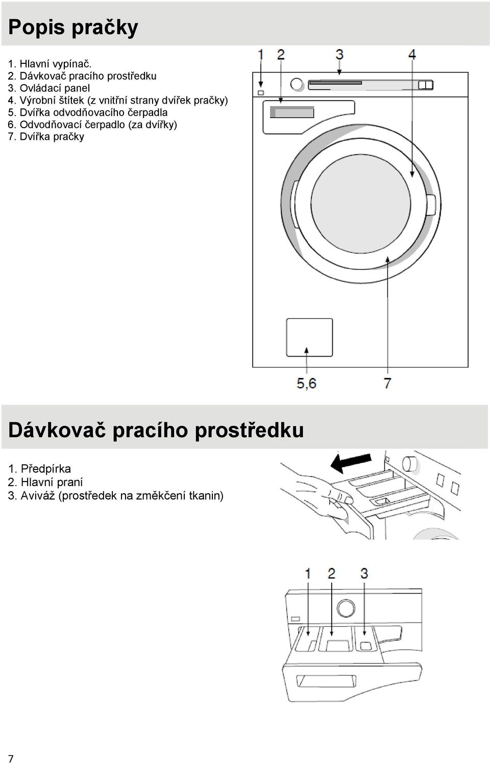 Dvířka odvodňovacího čerpadla 6. Odvodňovací čerpadlo (za dvířky) 7.