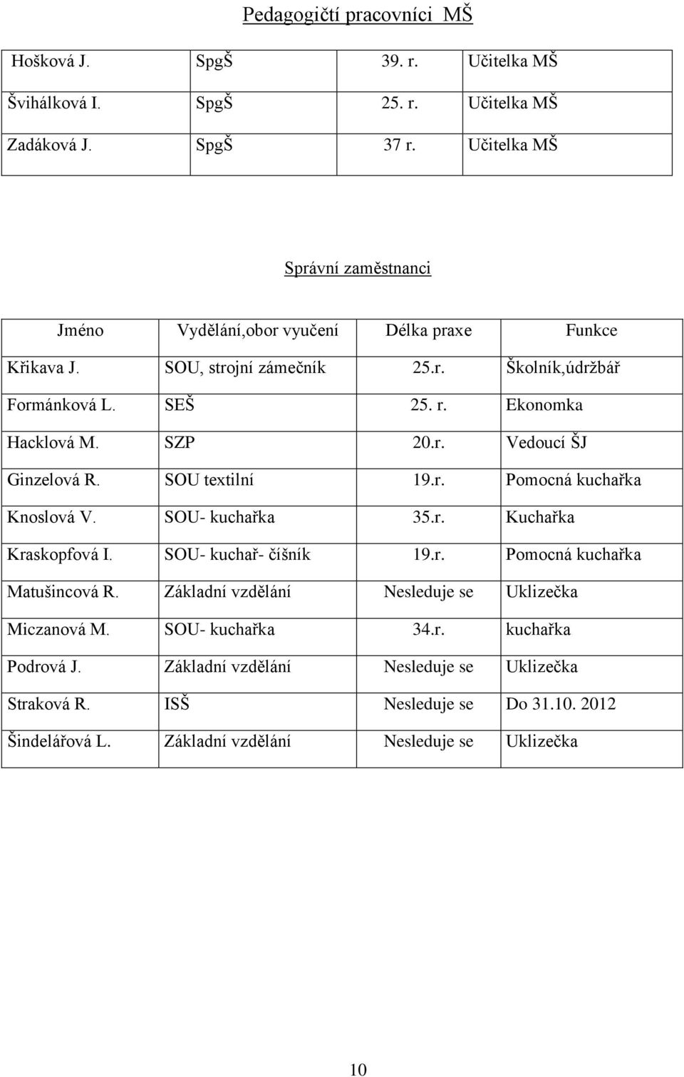 SZP 20.r. Vedoucí ŠJ Ginzelová R. SOU textilní 19.r. Pomocná kuchařka Knoslová V. SOU- kuchařka 35.r. Kuchařka Kraskopfová I. SOU- kuchař- číšník 19.r. Pomocná kuchařka Matušincová R.