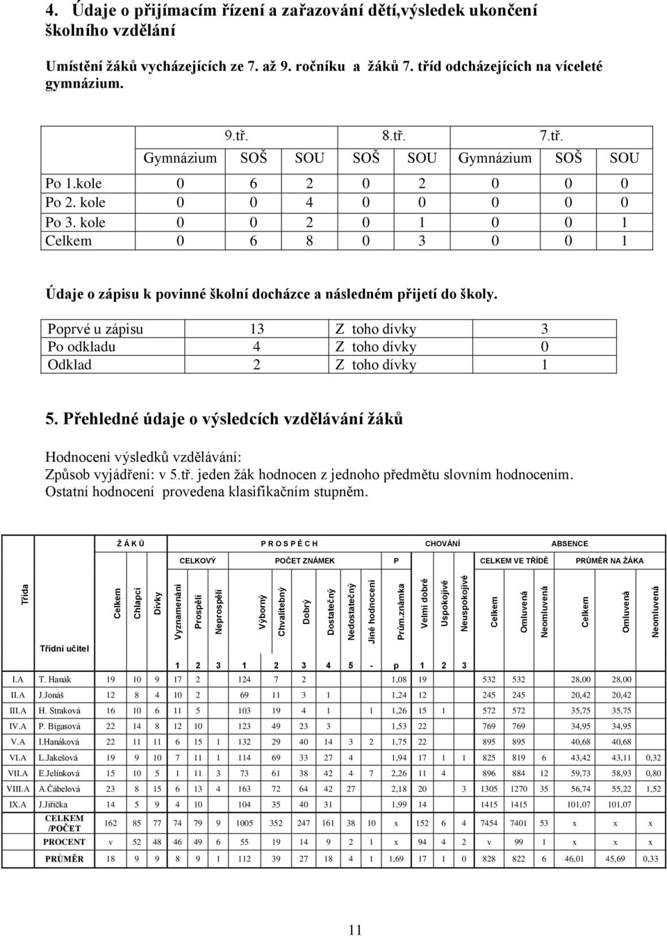 Údaje o přijímacím řízení a zařazování dětí,výsledek ukončení školního vzdělání Umístění žáků vycházejících ze 7. až 9. ročníku a žáků 7. tříd odcházejících na víceleté gymnázium. 9.tř. 8.tř. 7.tř. Gymnázium SOŠ SOU SOŠ SOU Gymnázium SOŠ SOU Po 1.