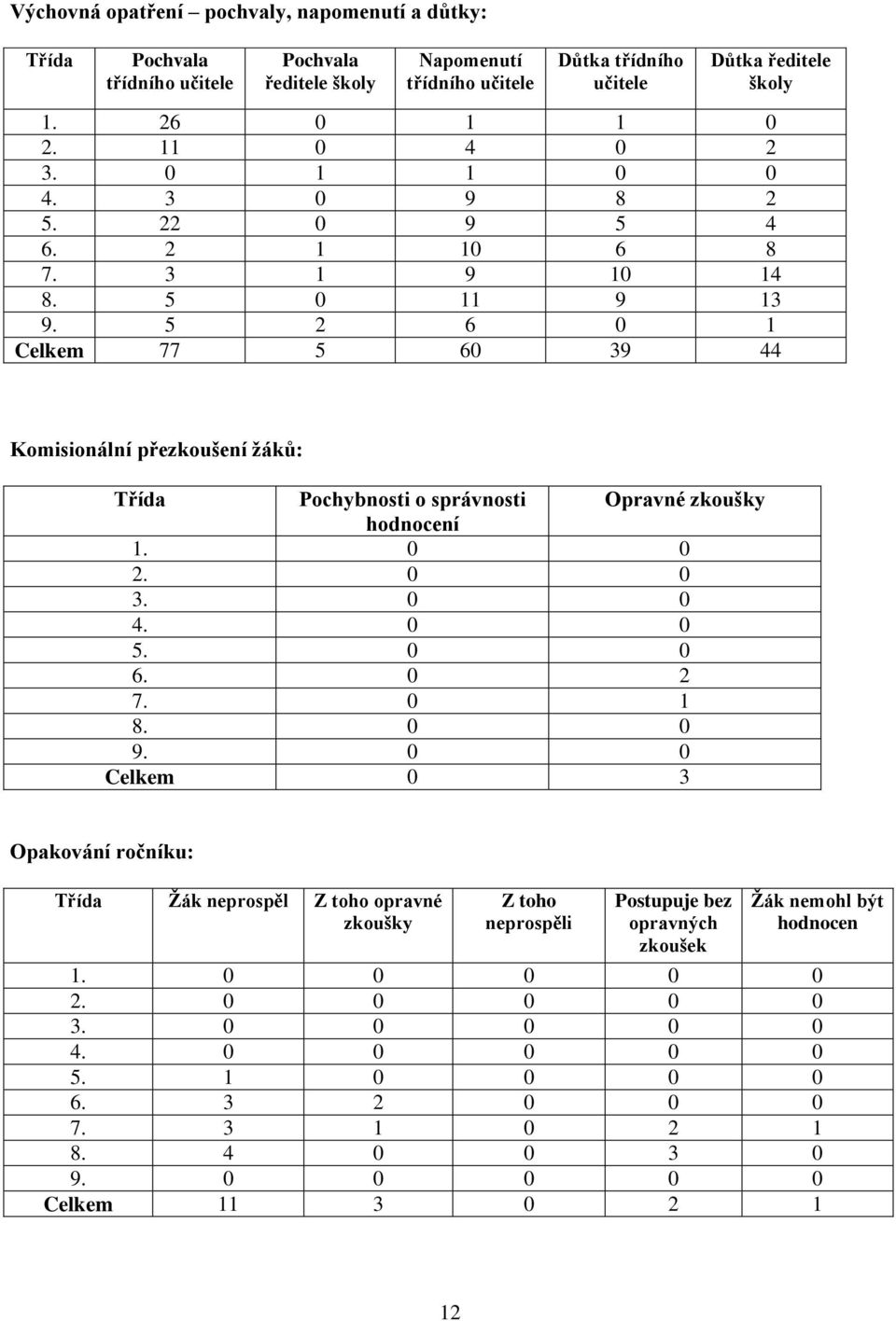 5 2 6 0 1 Celkem 77 5 60 39 44 Komisionální přezkoušení žáků: Třída Pochybnosti o správnosti Opravné zkoušky hodnocení 1. 0 0 2. 0 0 3. 0 0 4. 0 0 5. 0 0 6. 0 2 7. 0 1 8. 0 0 9.